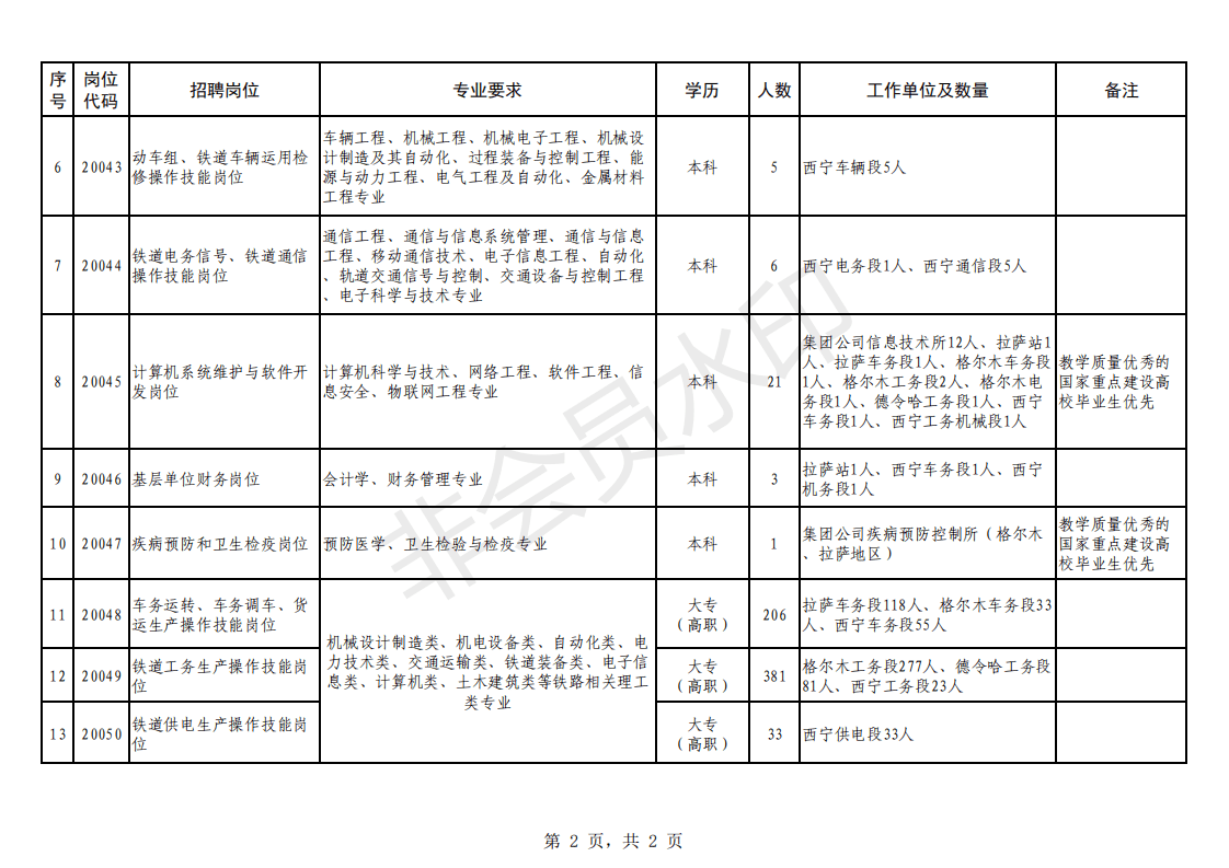 招聘|铁饭碗来了！2020铁路局招735人，大专可报