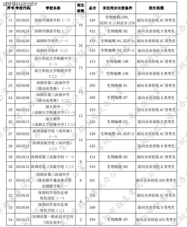 2020中考成绩放榜广_重磅!2020年深圳中考成绩放榜!47所高校开放