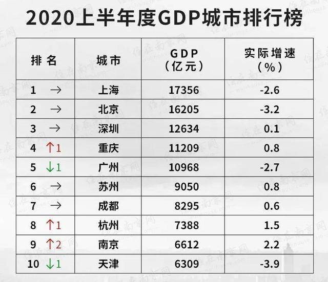 上海北京2020GDP_北京各区gdp2020