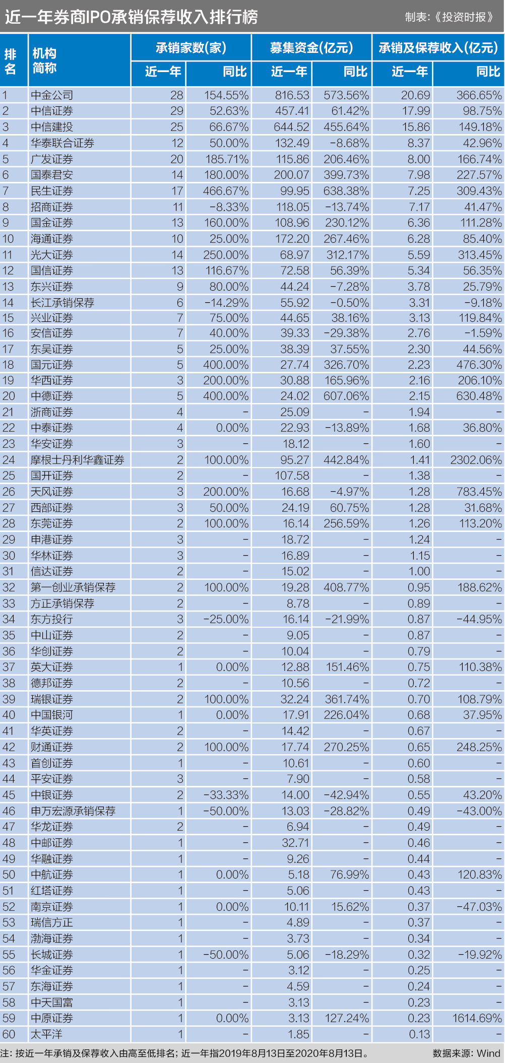 居首|IPO承销江湖的喜与忧：中金公司20亿收入居首6家券商“退群”