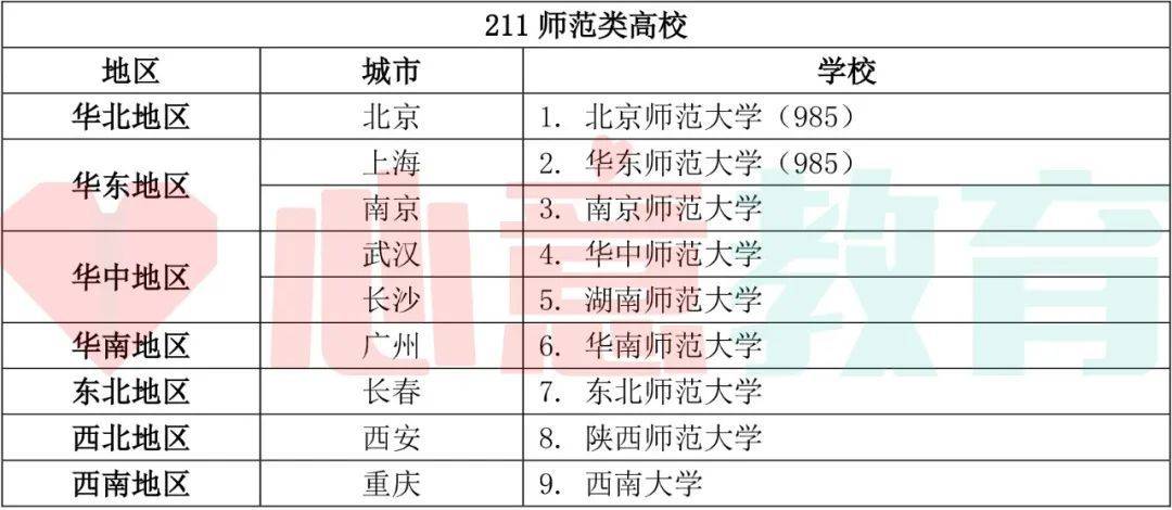 研究生师范类院校排名_师范类二本院校(3)