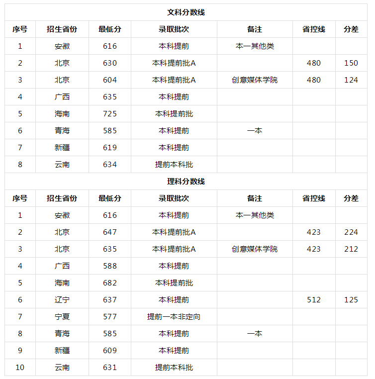 英语|香港城市大学高考录取分数你知道是多少吗？