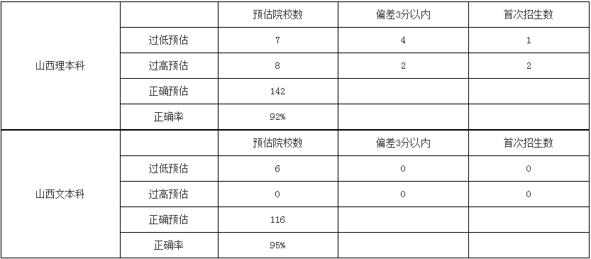 模拟|2020使用优志愿模拟填报，山西本科批成功投档率95%！