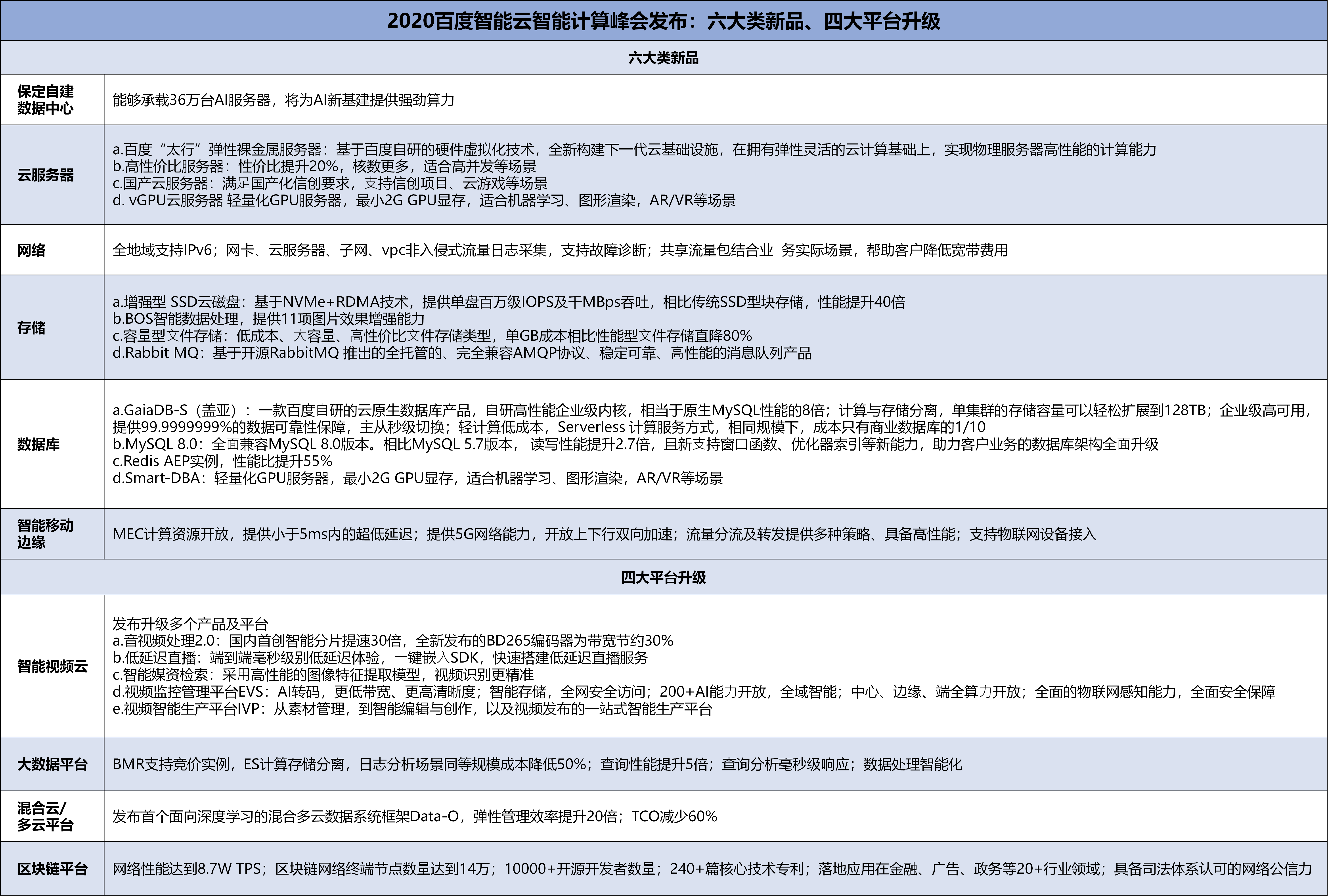 应用|2020百度智能计算峰会：发布六大新品、升级四大平台，加大投入AI新基建