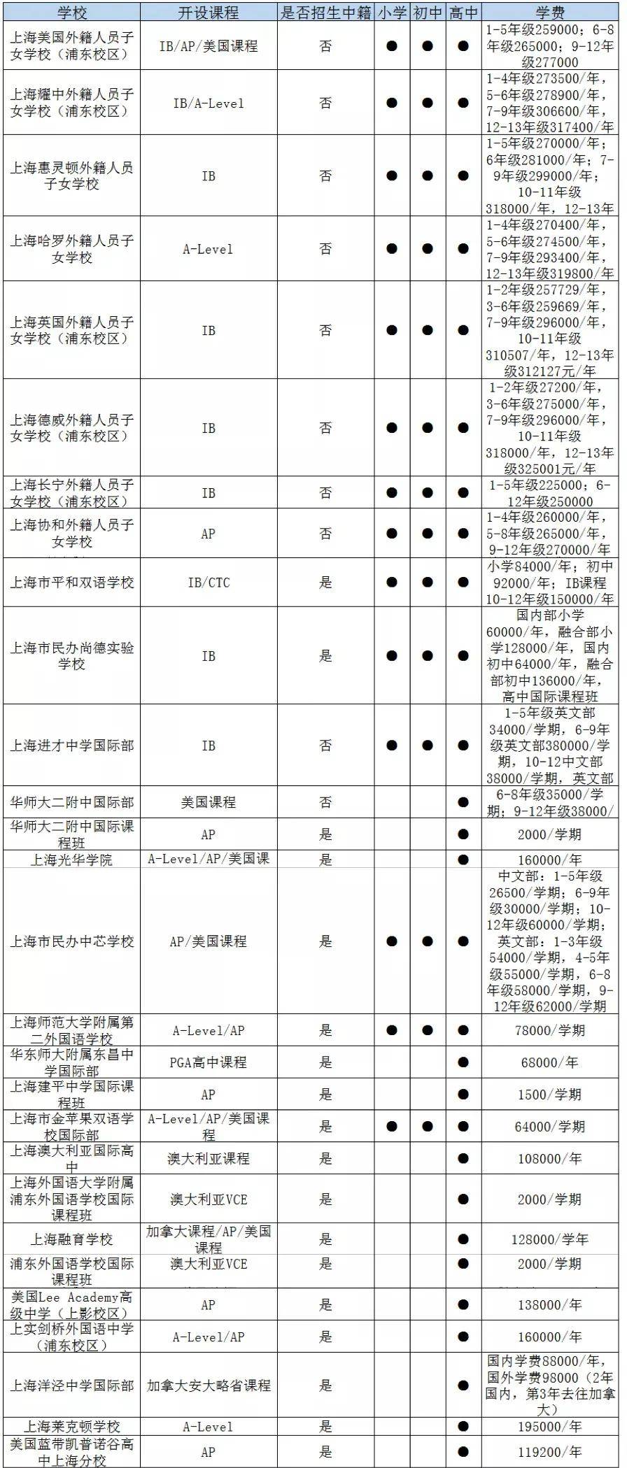 上海国际高中排名_上海虹桥国际机场(3)