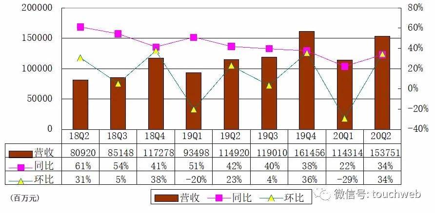 同比|阿里季报图解：营收1537亿同比增34% 净利464亿