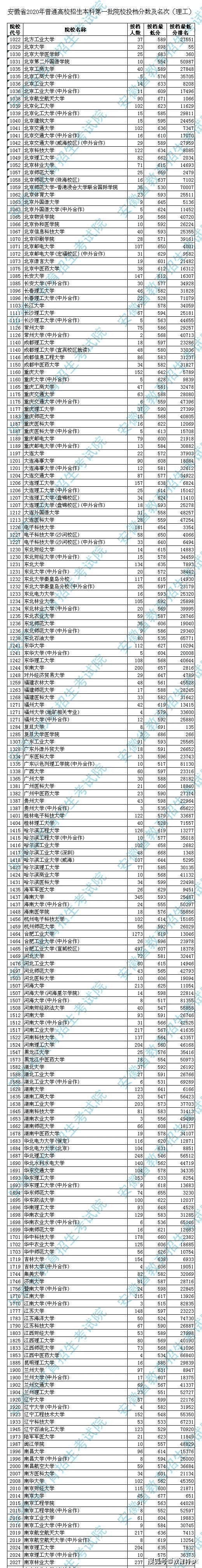 2020年600分在安徽的排名_刚刚,2020年安徽高考成绩分档表公布!6