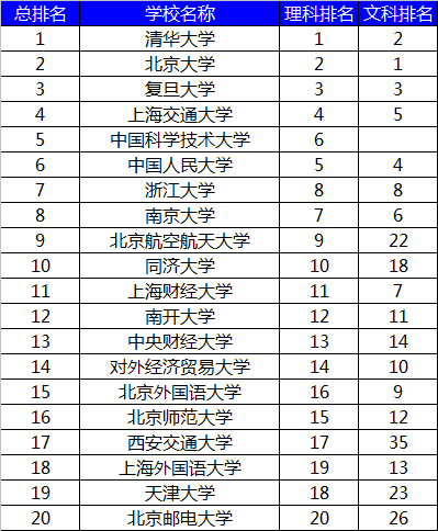 2017财经大学排名_上海财经大学排名(3)