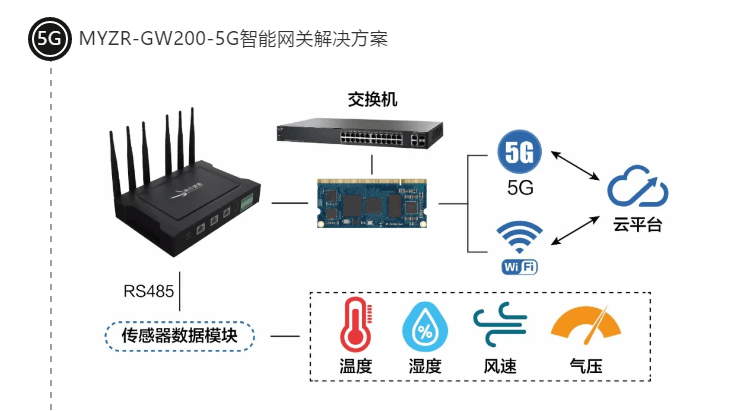 明远智睿5g工业网关解决方案及应用领域