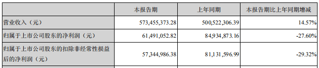 亏损|疫苗概念股沃森生物市值超千亿元 上半年净利润仅0.61亿元