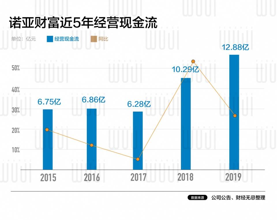 原创上市十年，诺亚财富的踩雷迷途