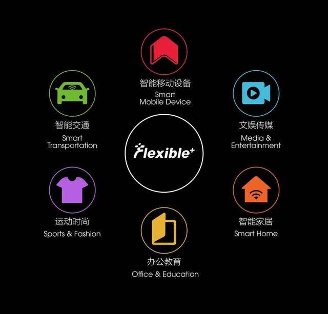 柔性|柔性技术将迎来“物种大爆发”