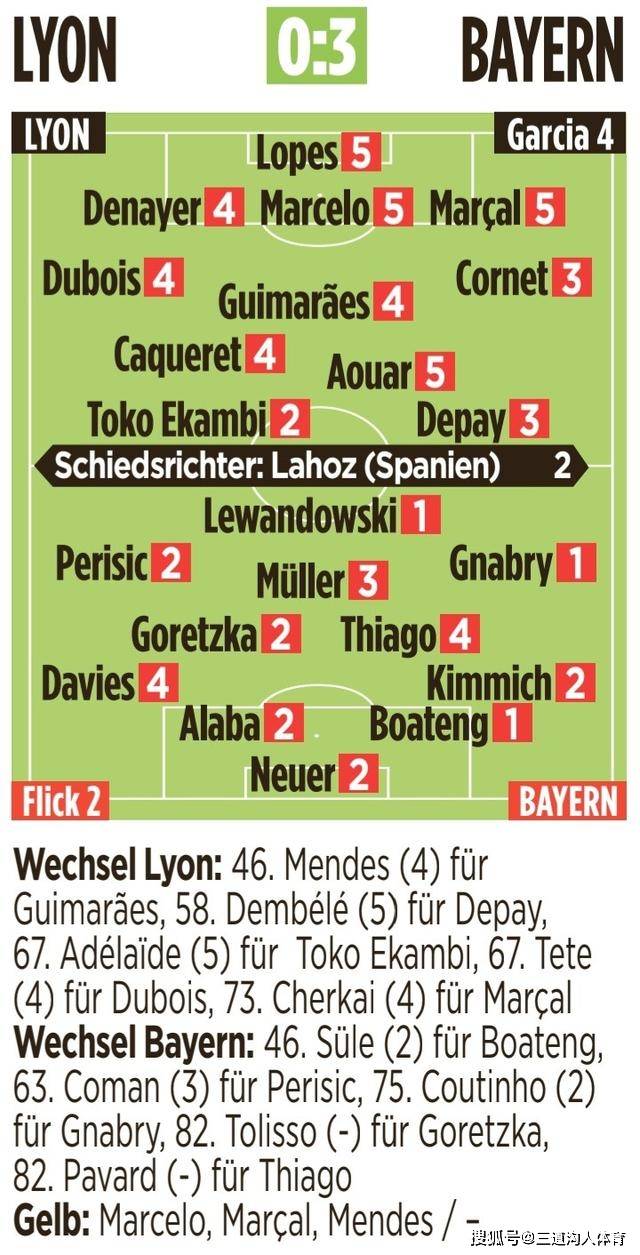 【BJL平台集团】
欧冠拜仁3比0里昂 莱万、格纳布里获评1分 帕瓦尔或决赛首发(图5)