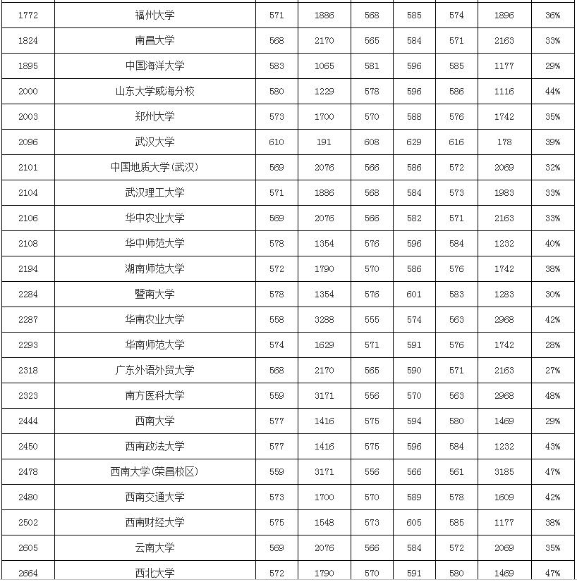 模拟|2020使用优志愿模拟填报，山西本科批成功投档率95%！