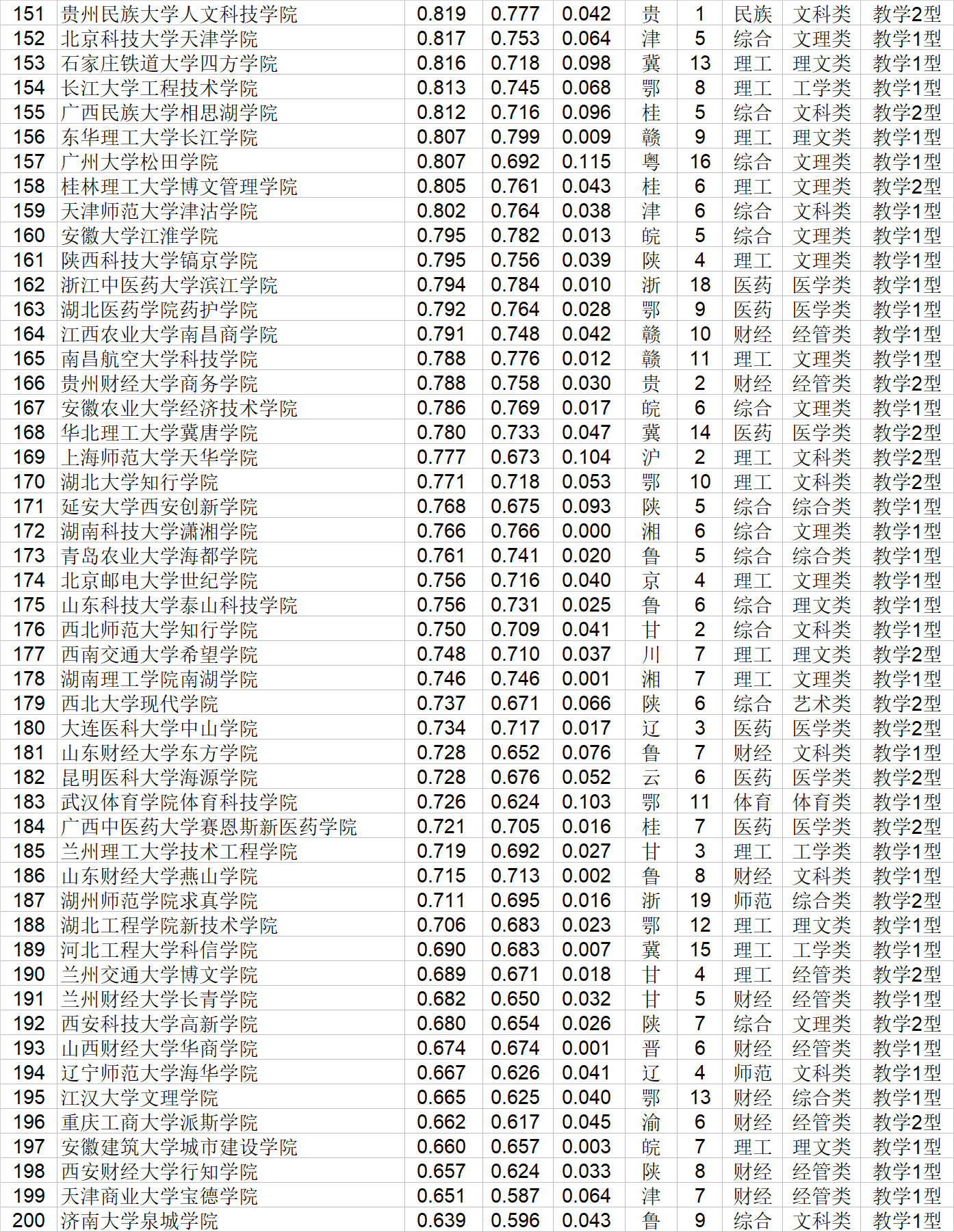 质量|武书连2020中国独立学院排行榜发布