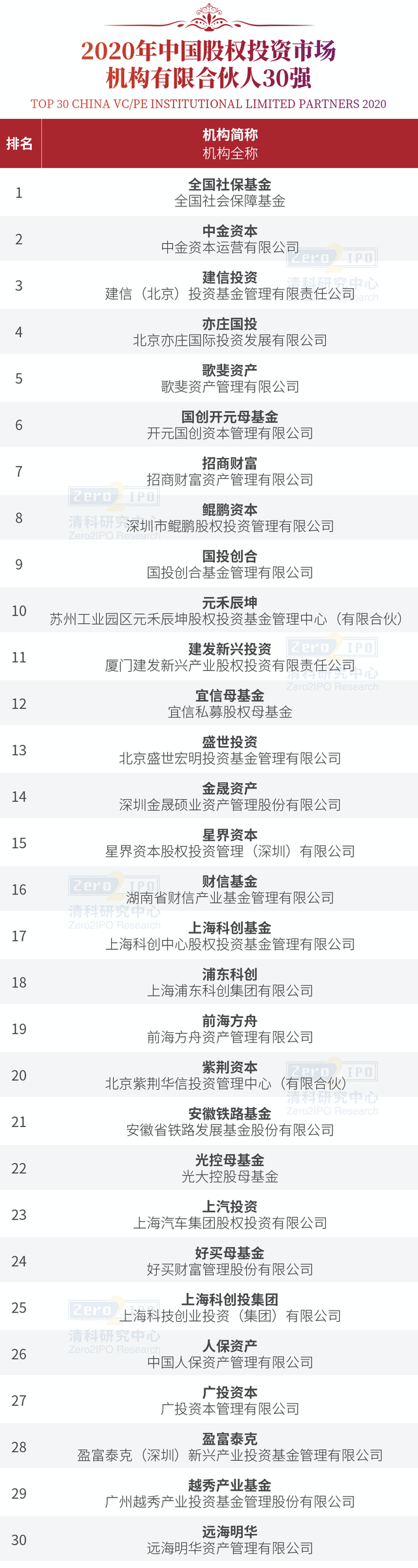 产业|清科发布股权投资LP榜单，建信信托位列鼎甲