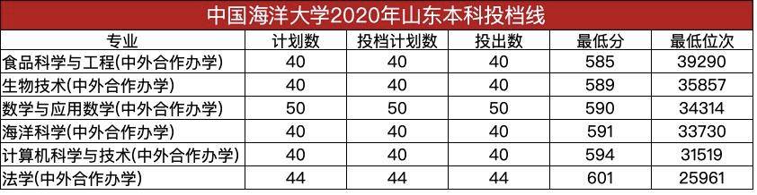 消息资讯|中国海洋大学2020年预估录取分数线公布，多少分可以上中国海洋大学