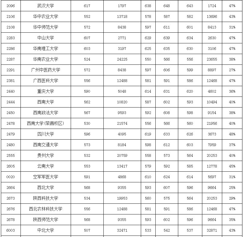 模拟|2020使用优志愿模拟填报，山西本科批成功投档率95%！