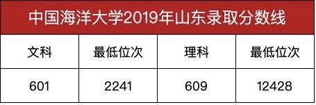 消息资讯|中国海洋大学2020年预估录取分数线公布，多少分可以上中国海洋大学