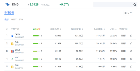 上线|DeFi代币主流与新星齐飞，OKEx成交量独占鳌头