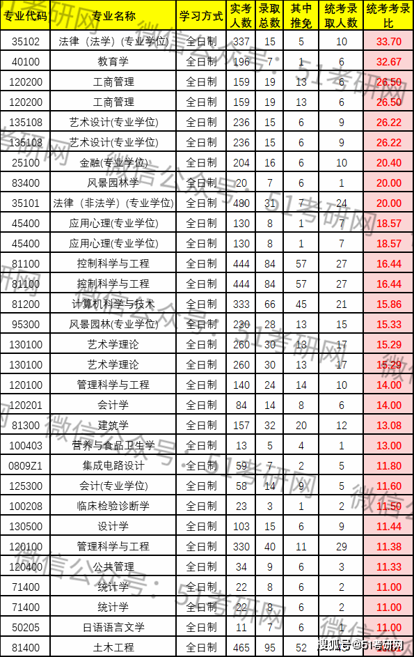 东南大学的专业排名_2020年东南大学排名