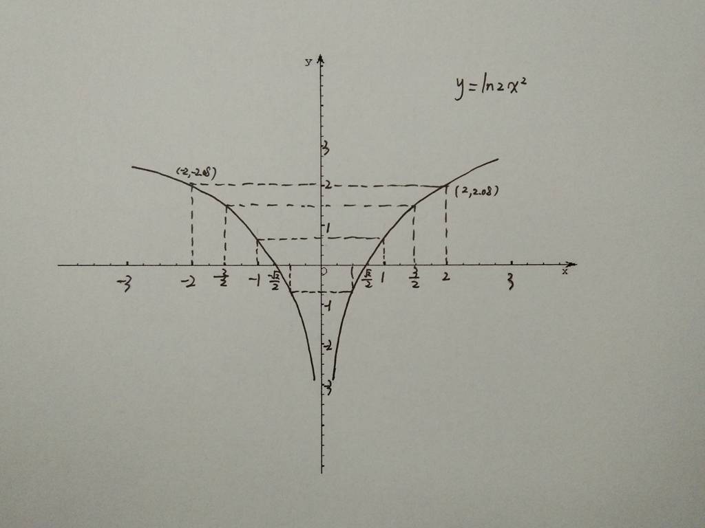 函数y=ln[(1 x)/(1-x)]的单调和凸凹区间