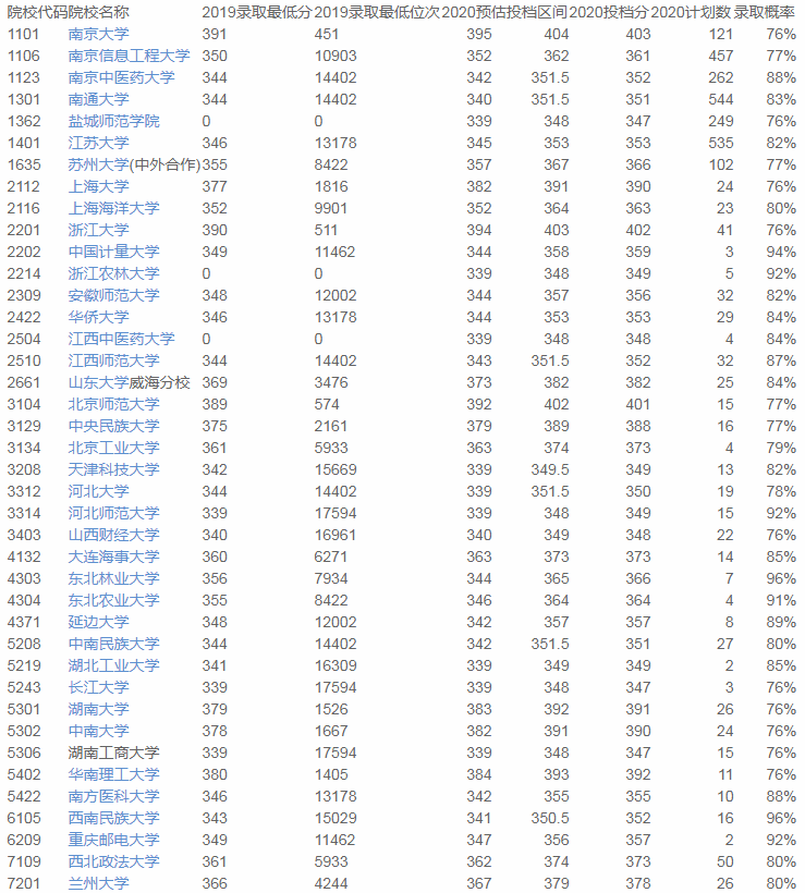 志愿|2020优志愿大数据填报平台复盘报告： 江苏本一成功投档率95%！