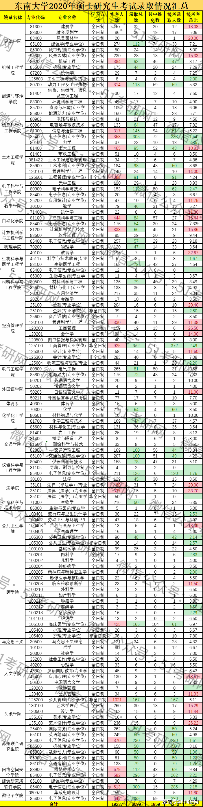 1.9万人报考，扩招近千人！被戏称为“大三本”的985，低调有实力
