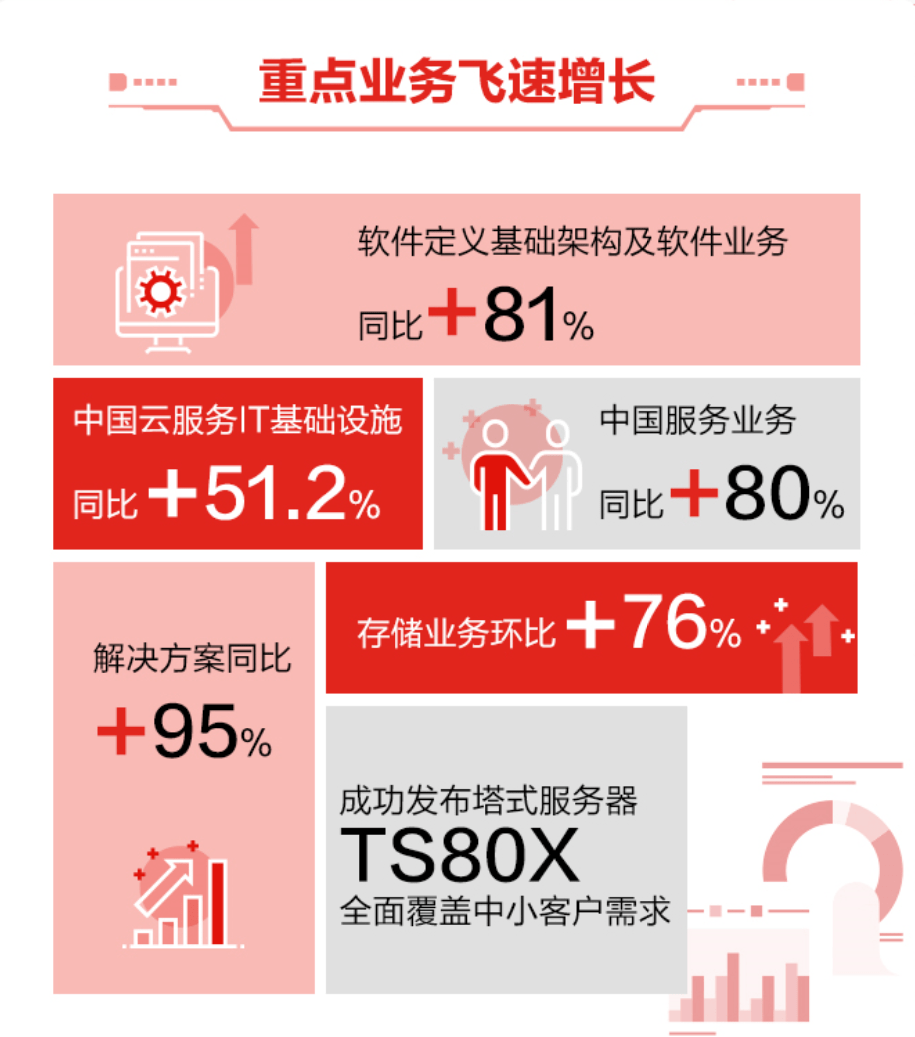 原创从“自建设”到“它动力”联想企业科技集团进入快速道