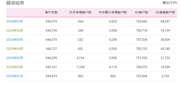 真香|携号转网这么久了，移动、联通惨败！为何电信成了“真香”选择？