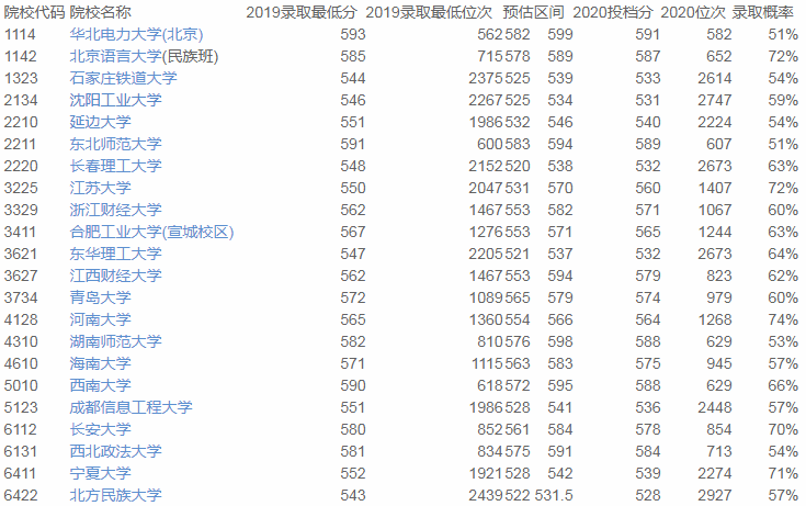 占总|2020优志愿智能模拟填报平台复盘结果：宁夏本一成功投档率90%！