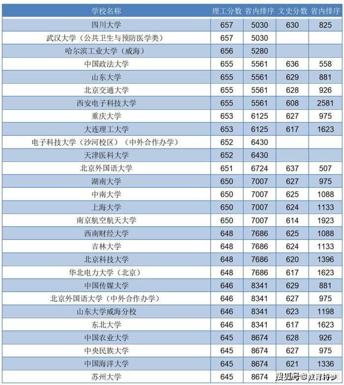 2020河北高考投档线：理科700分上不了清北，633上郑州大学，602上燕山大学！（最新发布）