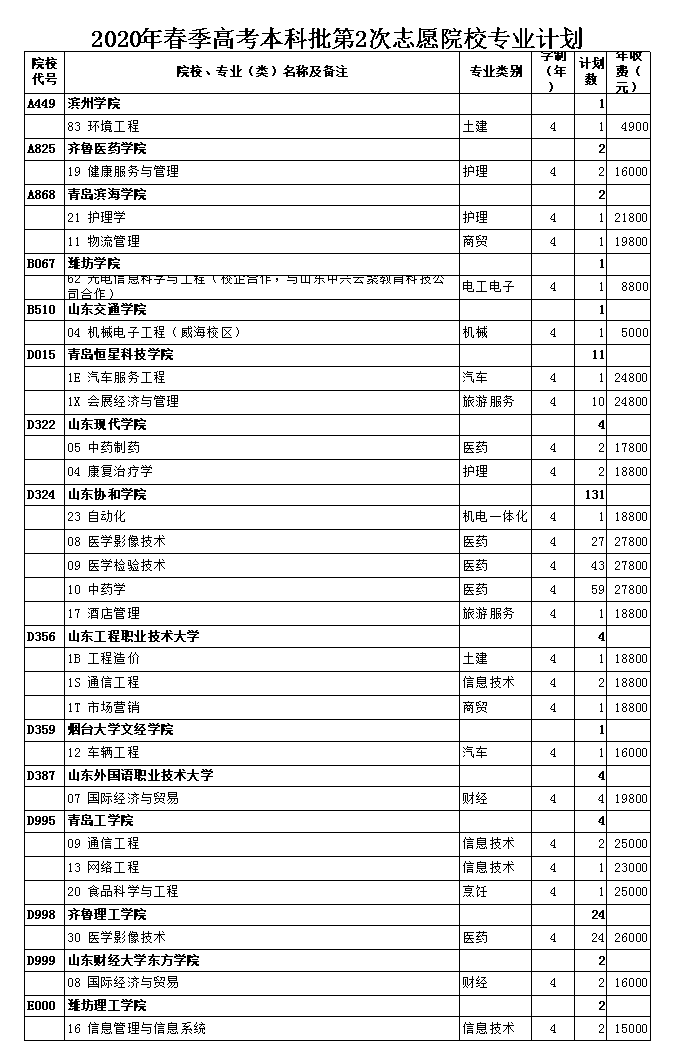 2020山东高考艺术生_2020年山东艺术学院艺术类录取分数线