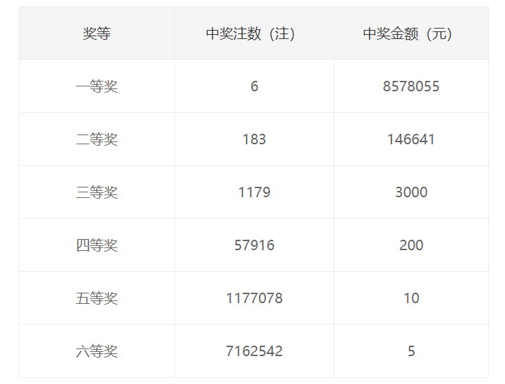 双色球079期开奖：头奖6注857万分落5地 奖池10.5亿