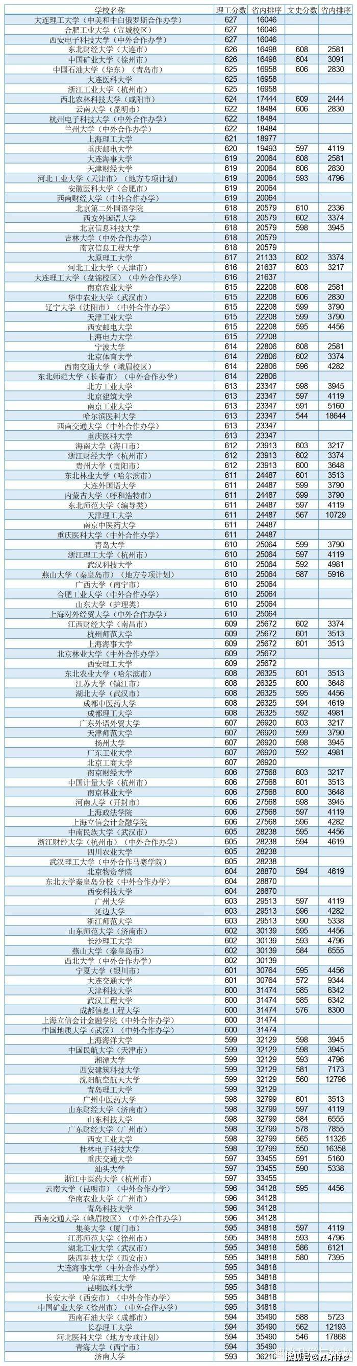 2020河北高考投档线：理科700分上不了清北，633上郑州大学，602上燕山大学！（最新发布）