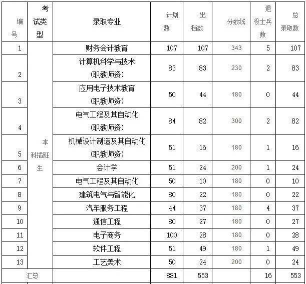 情况|2020专插本公办学校录取情况分析！上公办最容易的一年
