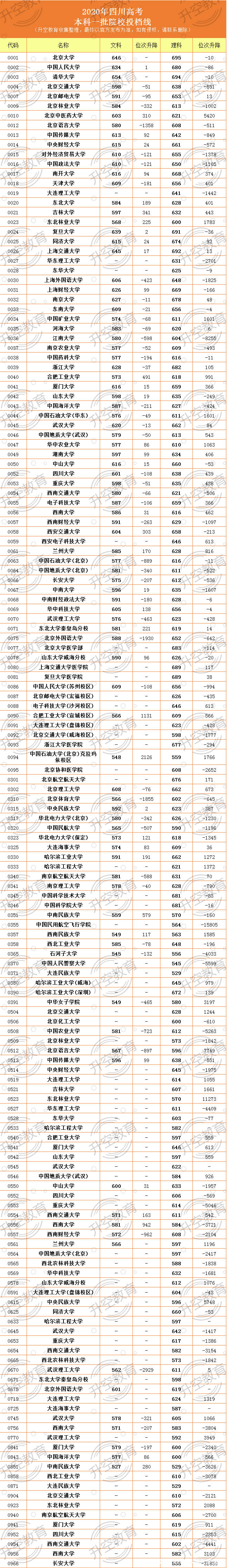 位次|重磅！2020四川本一批调档线（完整版）附位次变化