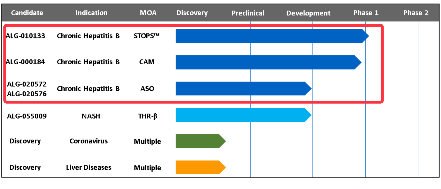原创乙肝在研新药ALG-010133，人体临床1期，完成首位给药