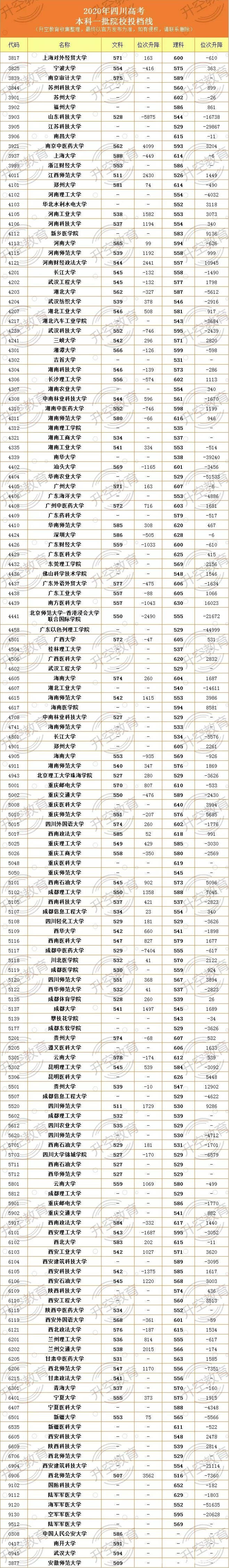 位次|重磅！2020四川本一批调档线（完整版）附位次变化