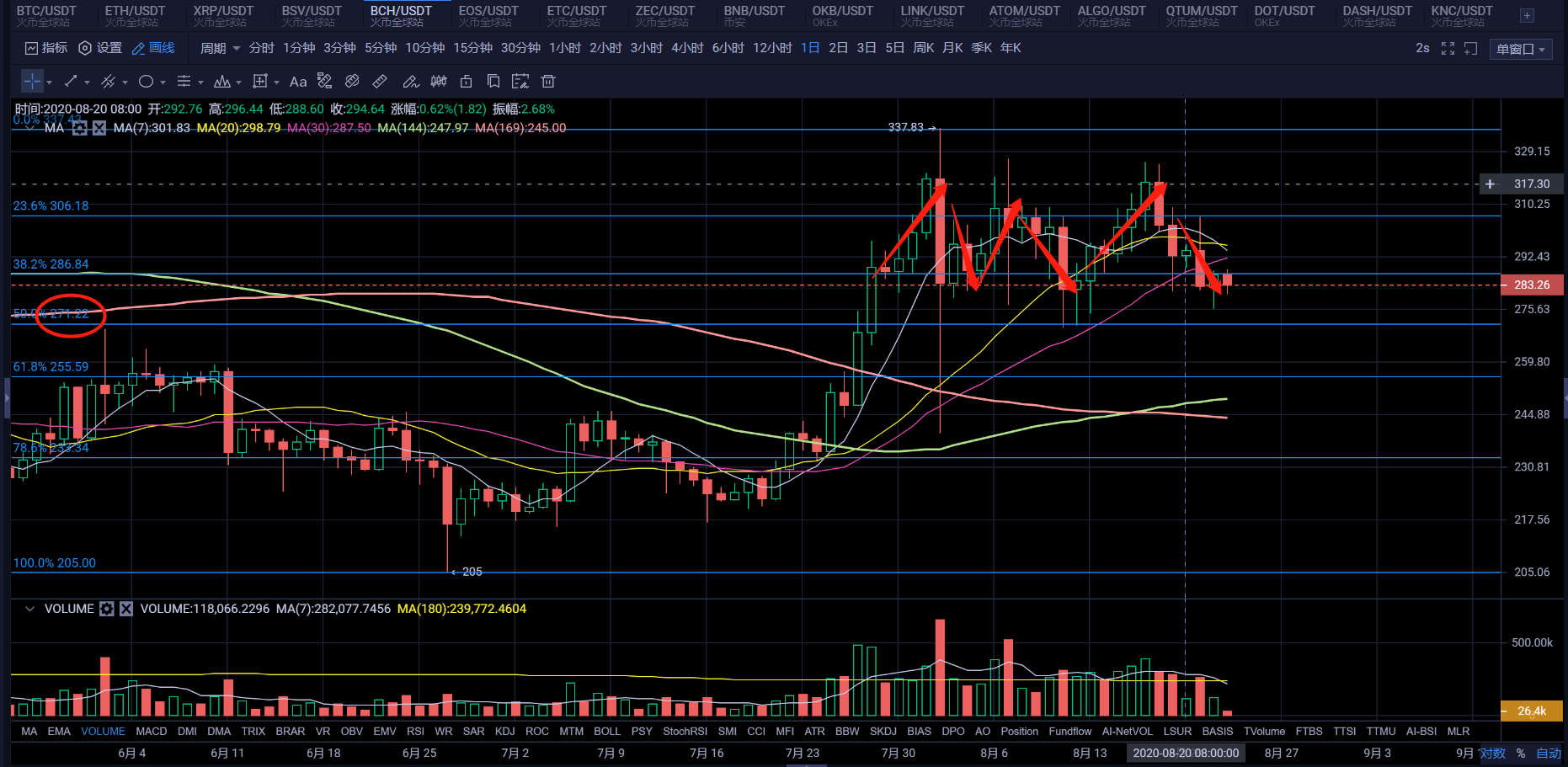 行情|原创比特币回调震荡，市场陷入调整，牛市还在吗？