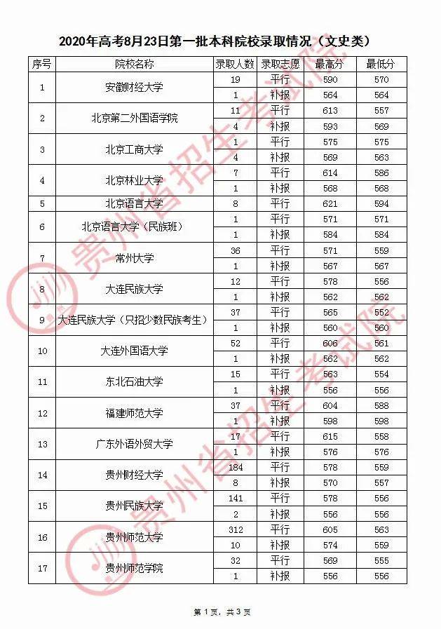 贵州|贵师大最多贵州高考8月23日录取情况来了！清华36人