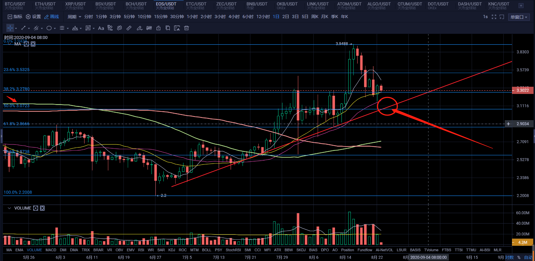 行情|原创比特币回调震荡，市场陷入调整，牛市还在吗？
