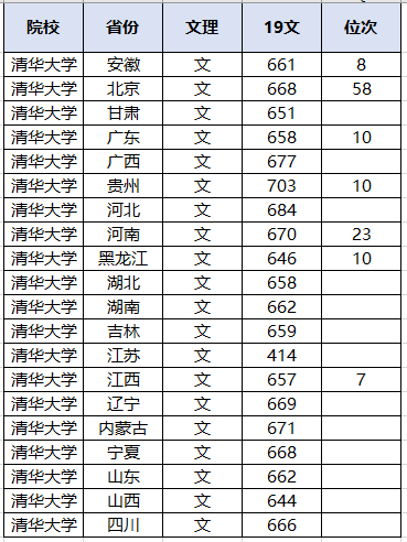 位次|太难了！多省超700分！北大、清华2020各省录取分数线出炉！