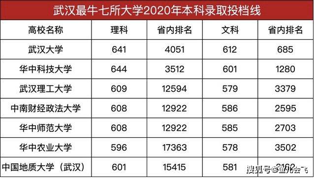 高校|本科一批录取投档线公布，部分高校开学时间已确定武汉最牛七所大学
