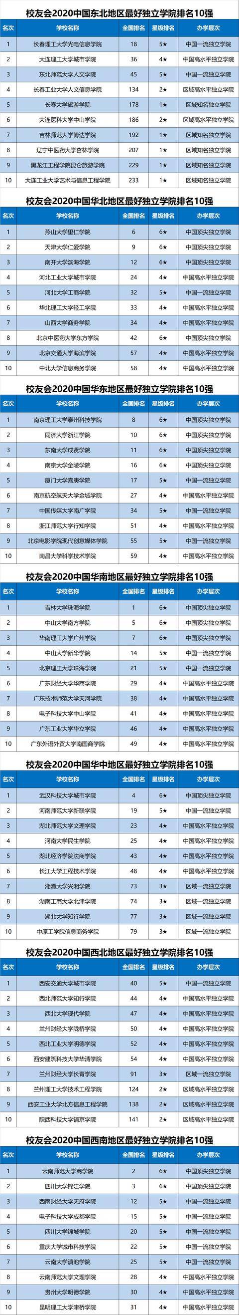 高校|亏大了! 632分考生被三本院校录取? 985院校和独立学院别再傻傻分不清了...