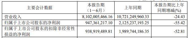 跌价|海澜之家上半年净利腰斩 存货82亿元 研发仅占营收0.29%