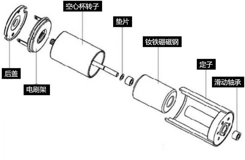 下图为一般空心杯电机的结构简图,空心杯电机属于直流永磁电机,与普通