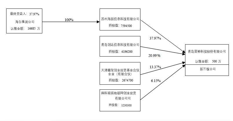 另外,需要特意说明的是,雷神笔记本电脑背后的海尔集团,通过权激励