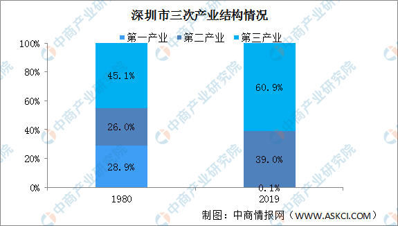 深圳刚成立时gdp是多少_深圳特区成立40周年经济成就回顾 经济腾飞 生活巨变