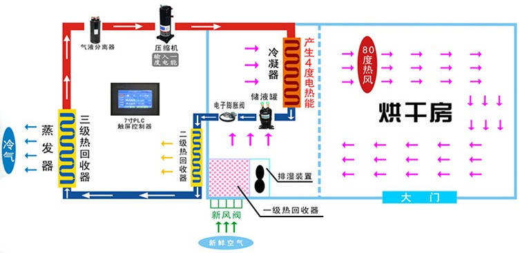 热泵桑葚烘干机烘干工艺详解 空气能热泵